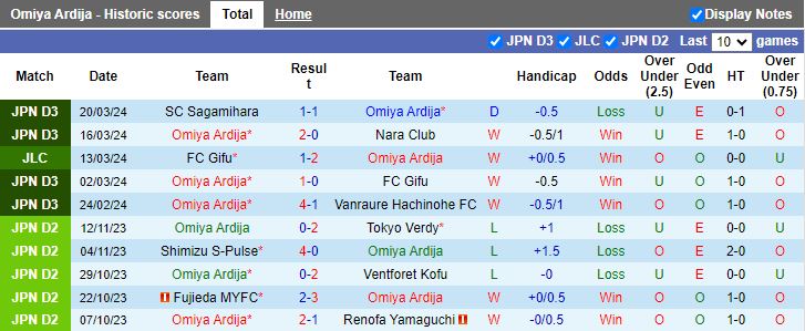 Nhận định Omiya Ardija vs Tegevajaro Miyazaki, 12h00 ngày 23/3 - Ảnh 1