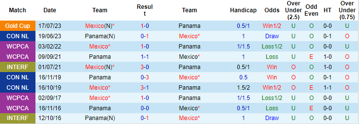Nhận định Panama vs Mexico, 9h15 ngày 22/3 - Ảnh 3