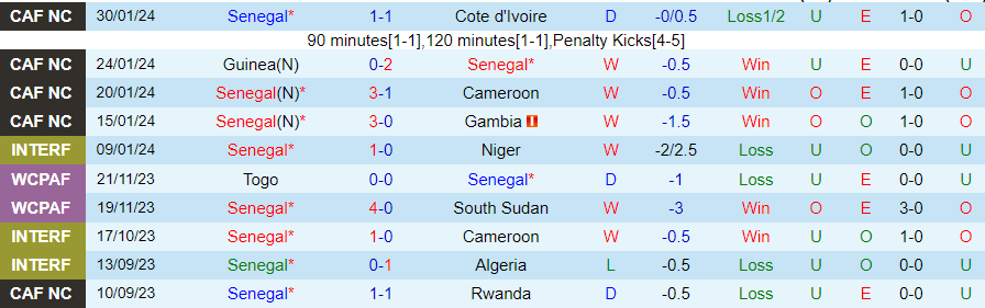 Nhận định Senegal vs Gabon, 02h30 ngày 23/3 - Ảnh 2