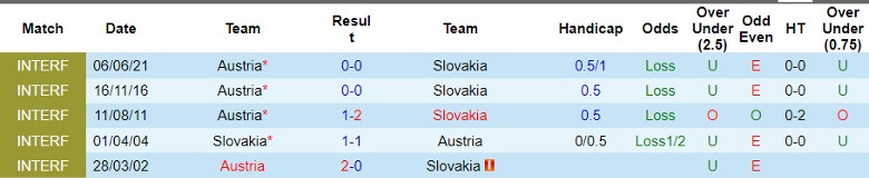 Nhận định Slovakia vs Áo, 0h00 ngày 24/3 - Ảnh 3