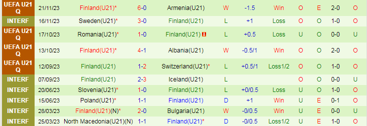 Nhận định U21 Albania vs U21 Phần Lan, 23h00 ngày 22/3 - Ảnh 2