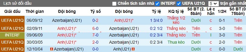 Nhận định U21 Azerbaijan vs U21 Anh, 19h00 ngày 22/03 - Ảnh 3