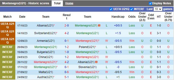 Nhận định U21 Montenegro vs U21 Armenia, 21h00 ngày 22/3 - Ảnh 1