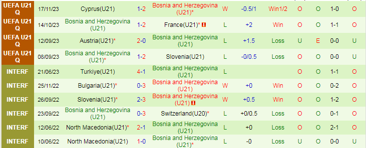 Nhận định U21 Slovenia vs U21 Bosnia and Herzegovina, 0h00 ngày 23/3 - Ảnh 2