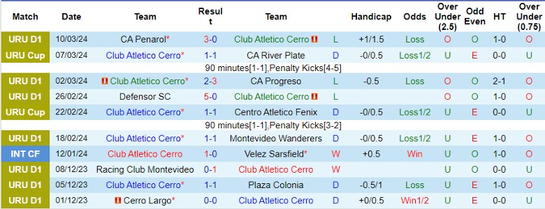 Nhận định Club Atletico Cerro vs Cerro Largo, 20h00 ngày 24/3 - Ảnh 1
