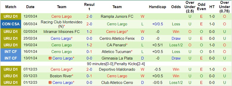 Nhận định Club Atletico Cerro vs Cerro Largo, 20h00 ngày 24/3 - Ảnh 2