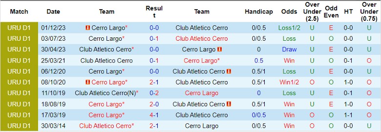 Nhận định Club Atletico Cerro vs Cerro Largo, 20h00 ngày 24/3 - Ảnh 3
