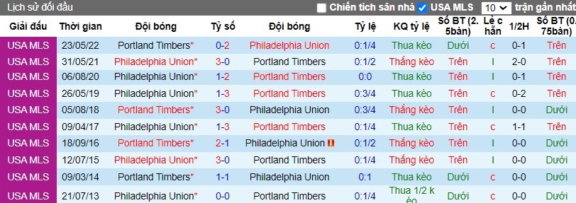 Nhận định Portland Timbers vs Philadelphia Union, 9h30 ngày 24/03 - Ảnh 3