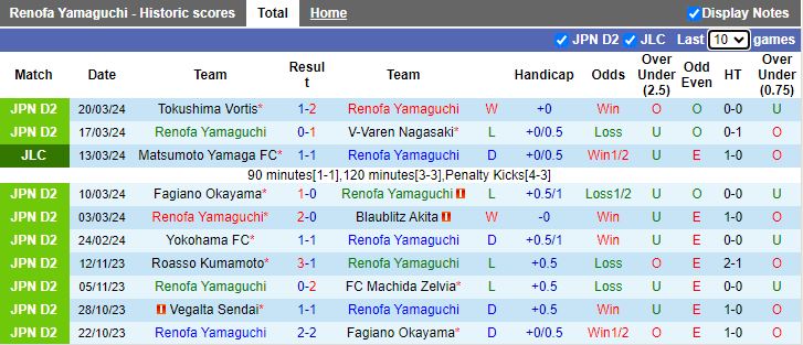 Nhận định Renofa Yamaguchi vs Ehime, 12h00 ngày 24/3 - Ảnh 1
