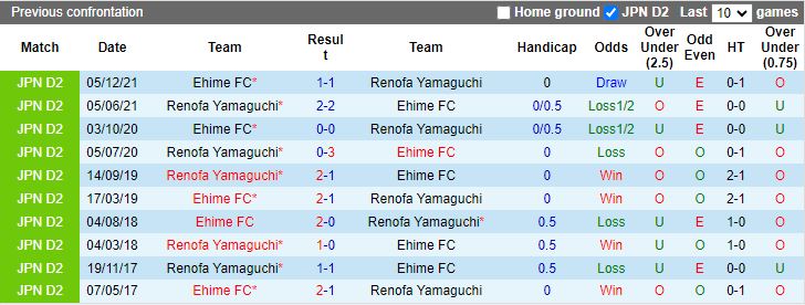 Nhận định Renofa Yamaguchi vs Ehime, 12h00 ngày 24/3 - Ảnh 3