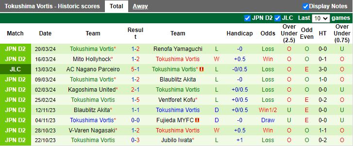 Nhận định Vegalta Sendai vs Tokushima Vortis, 12h00 ngày 24/3 - Ảnh 2