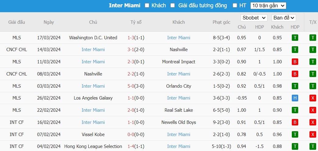 Soi kèo phạt góc New York Red Bulls vs Inter Miami CF, 1h ngày 24/03 - Ảnh 3