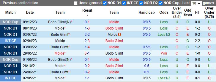 Nhận định Bodo Glimt vs Molde, 19h00 ngày 25/3 - Ảnh 3