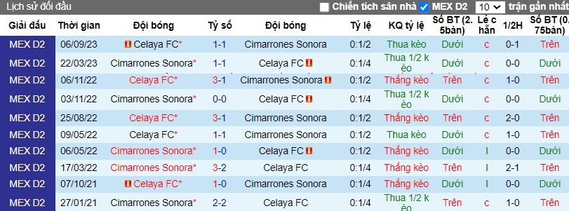 Nhận định Cimarrones Sonora vs Celaya FC, 8h05 ngày 25/03 - Ảnh 3