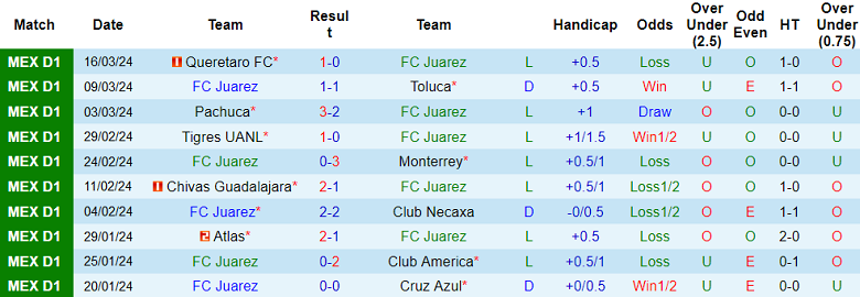 Nhận định FC Juarez vs Puebla, 8h ngày 24/3 - Ảnh 1