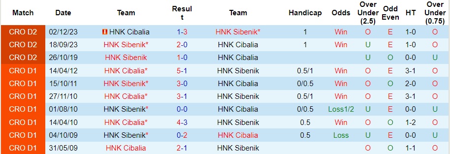 Nhận định HNK Sibenik vs HNK Cibalia, 22h ngày 24/3 - Ảnh 3