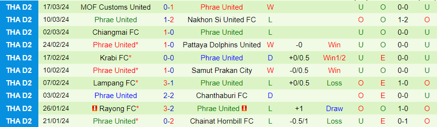 Nhận định Nakhon Ratchasima vs Phrae United, 19h00 ngày 24/3 - Ảnh 1