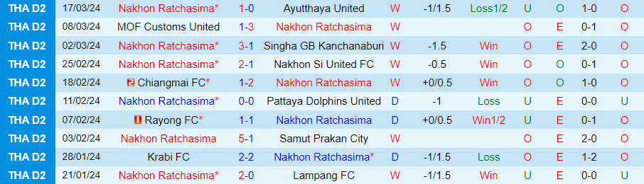 Nhận định Nakhon Ratchasima vs Phrae United, 19h00 ngày 24/3 - Ảnh 2