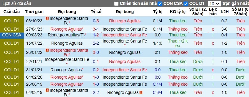 Nhận định Rionegro Aguilas vs Independiente Santa Fe, 8h20 ngày 25/03 - Ảnh 3