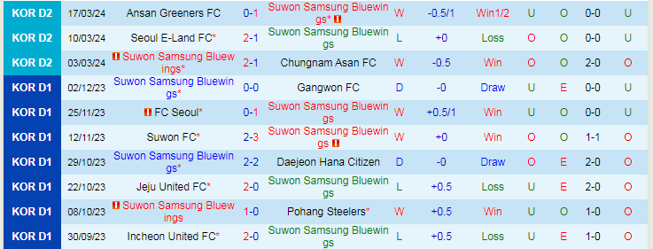 Nhận định Suwon Bluewings vs Chuncheon, 12h00 ngày 24/3 - Ảnh 1