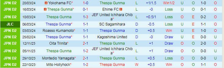 Nhận định Thespa Gunma vs Fagiano Okayama, 15h00 ngày 24/3 - Ảnh 1