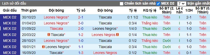 Nhận định Tlaxcala vs Leones Negros, 10h05 ngày 24/03 - Ảnh 4