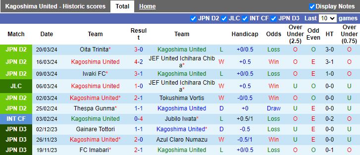 Soi kèo nhà cái Kagoshima United vs Yokohama FC, lúc 12h00 ngày 24/3 - Ảnh 3