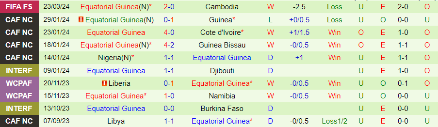 Nhận định Cape Verde vs Equatorial Guinea, 02h00 ngày 26/3 - Ảnh 1