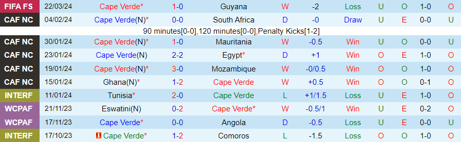 Nhận định Cape Verde vs Equatorial Guinea, 02h00 ngày 26/3 - Ảnh 2