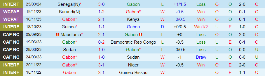 Nhận định Gabon vs Congo, 02h30 ngày 26/3 - Ảnh 2