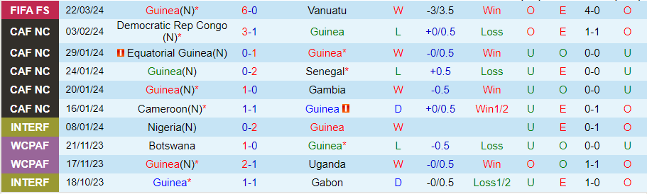 Nhận định Guinea vs Bermuda, 02h00 ngày 26/3 - Ảnh 2