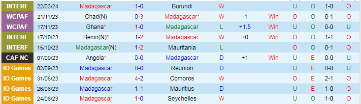 Nhận định Madagascar vs Rwanda, 20h00 ngày 25/3 - Ảnh 1