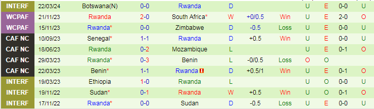 Nhận định Madagascar vs Rwanda, 20h00 ngày 25/3 - Ảnh 2
