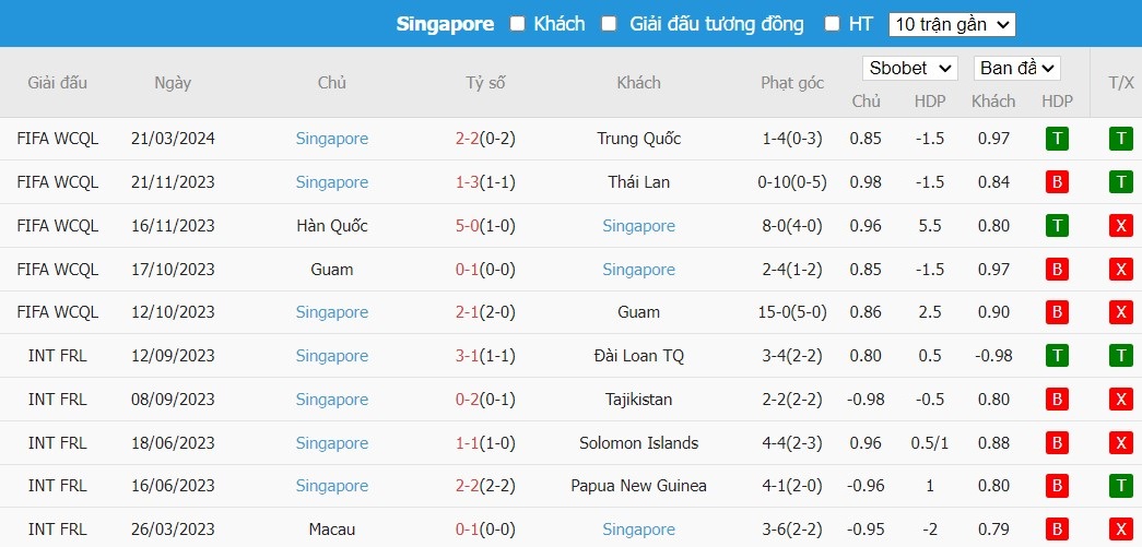 Soi kèo phạt góc Trung Quốc vs Singapore, 19h ngày 26/03 - Ảnh 3