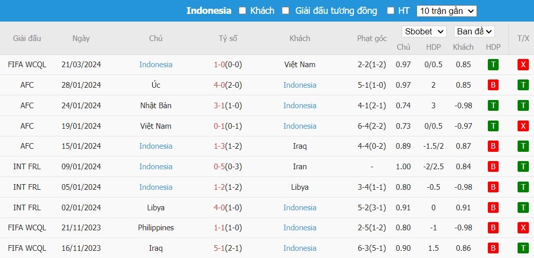Soi kèo phạt góc Việt Nam vs Indonesia, 19h ngày 26/03 - Ảnh 3