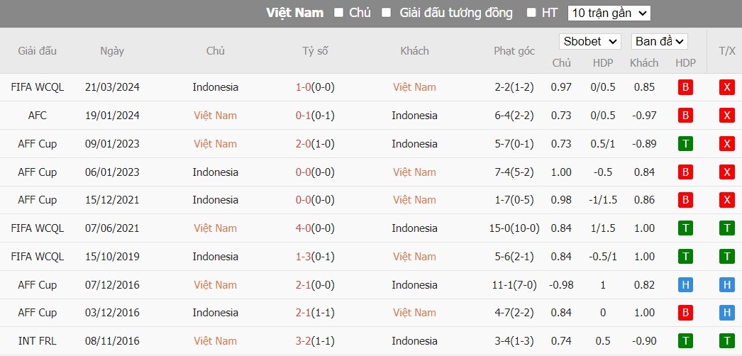 Soi kèo phạt góc Việt Nam vs Indonesia, 19h ngày 26/03 - Ảnh 4