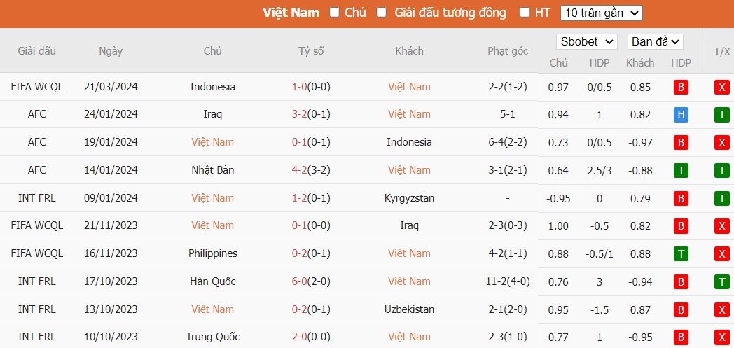 Kèo thẻ phạt ngon ăn Việt Nam vs Indonesia, 19h ngày 26/03 - Ảnh 1