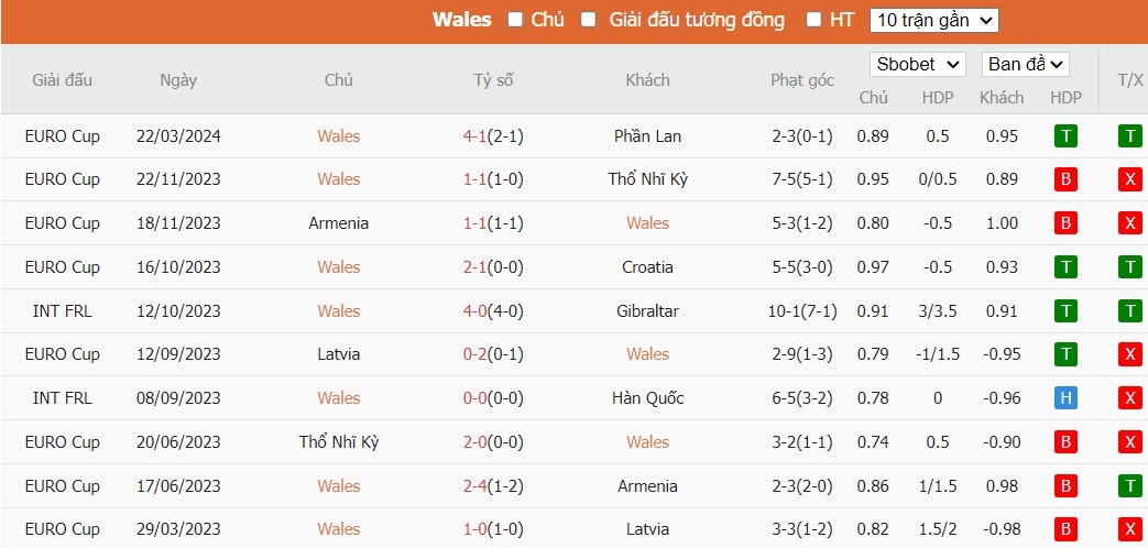 Kèo thẻ phạt ngon ăn Wales vs Ba Lan, 2h45 ngày 27/03 - Ảnh 1