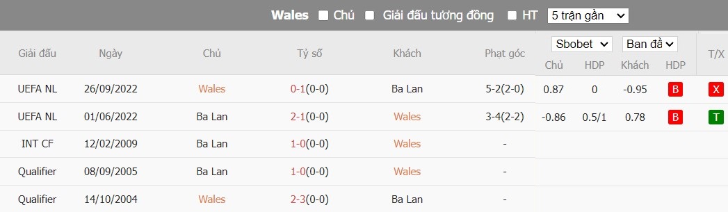Kèo thẻ phạt ngon ăn Wales vs Ba Lan, 2h45 ngày 27/03 - Ảnh 3