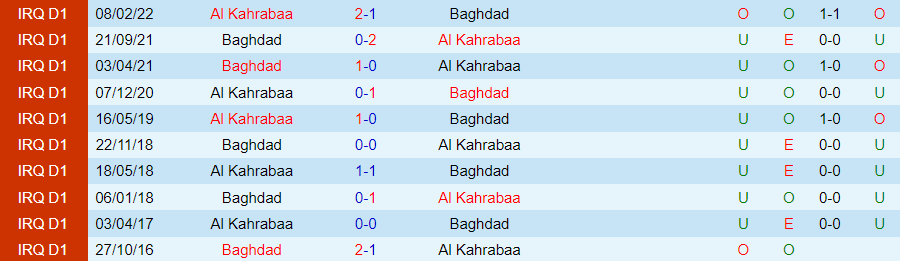Nhận định Al Kahrabaa vs Baghdad, 01h30 ngày 28/3 - Ảnh 3