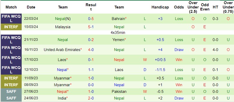Nhận định Bahrain vs Nepal, 2h00 ngày 27/3 - Ảnh 2