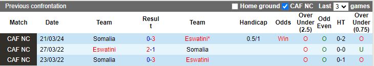 Nhận định Eswatini vs Somalia, 20h00 ngày 26/3 - Ảnh 3