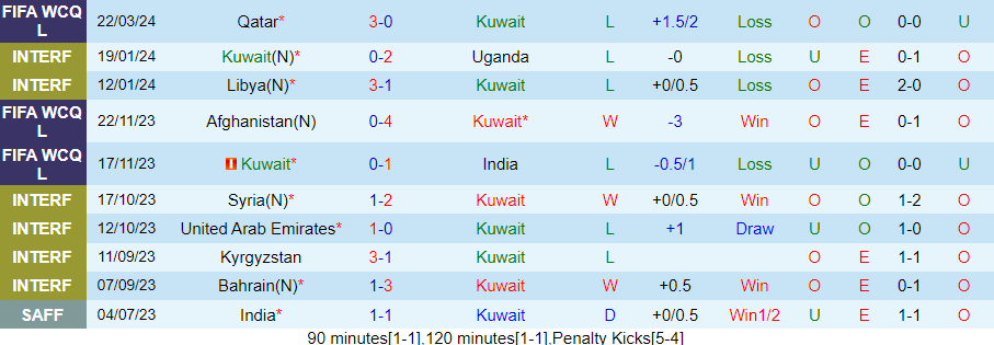 Nhận định Kuwait vs Qatar, 02h00 ngày 27/3 - Ảnh 2
