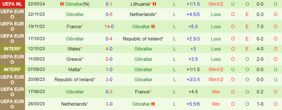 Nhận định Lithuania vs Gibraltar, 00h00 ngày 27/3 - Ảnh 1