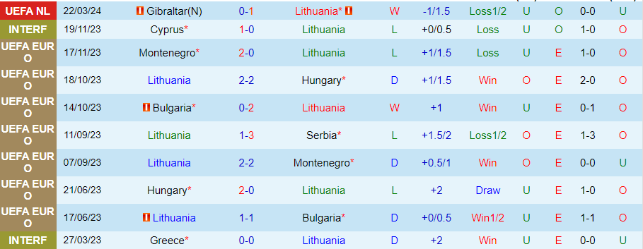 Nhận định Lithuania vs Gibraltar, 00h00 ngày 27/3 - Ảnh 2