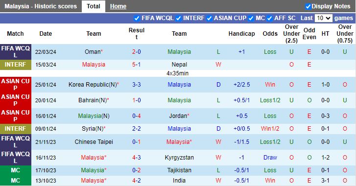 Nhận định Malaysia vs Oman, 21h00 ngày 26/3 - Ảnh 1