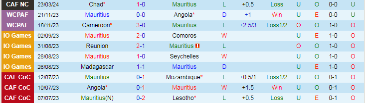 Nhận định Mauritius vs Chad, 22h00 ngày 26/3 - Ảnh 1