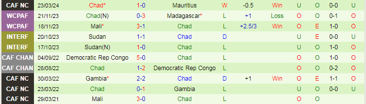 Nhận định Mauritius vs Chad, 22h00 ngày 26/3 - Ảnh 2