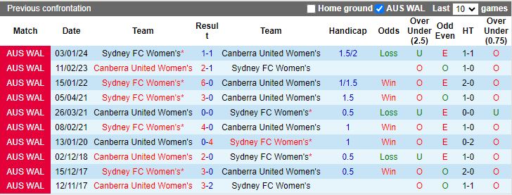 Nhận định Nữ Canberra United vs Nữ Sydney FC, 12h00 ngày 27/3 - Ảnh 2