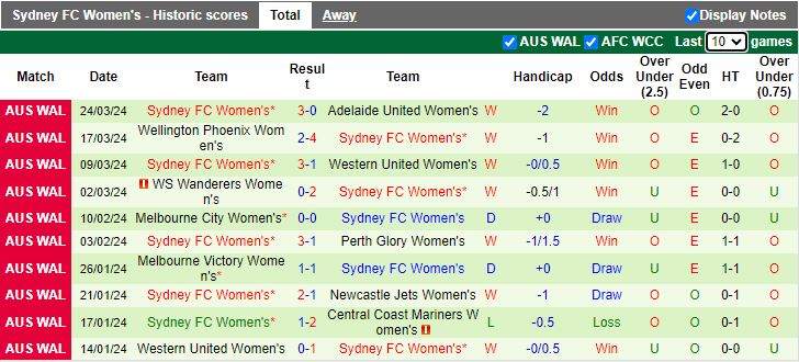 Nhận định Nữ Canberra United vs Nữ Sydney FC, 12h00 ngày 27/3 - Ảnh 3